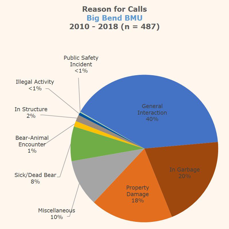 Bear Call Type Graph